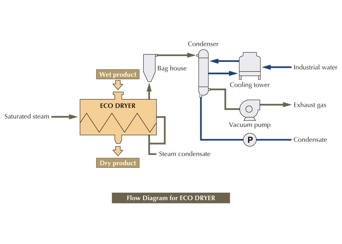 ECO DRYER The drying apparatus' Okawara